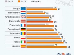 ING-Diba Umfrage Österreich Private Ersparnisse sinken in Europa